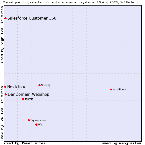 Market position of DanDomain Webshop vs. Salesforce Customer 360 vs. Nextcloud