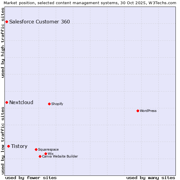 Market position of Tistory vs. Salesforce Customer 360 vs. Nextcloud