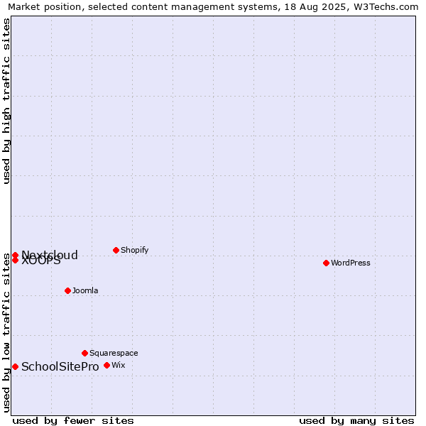 Market position of XOOPS vs. Nextcloud vs. SchoolSitePro