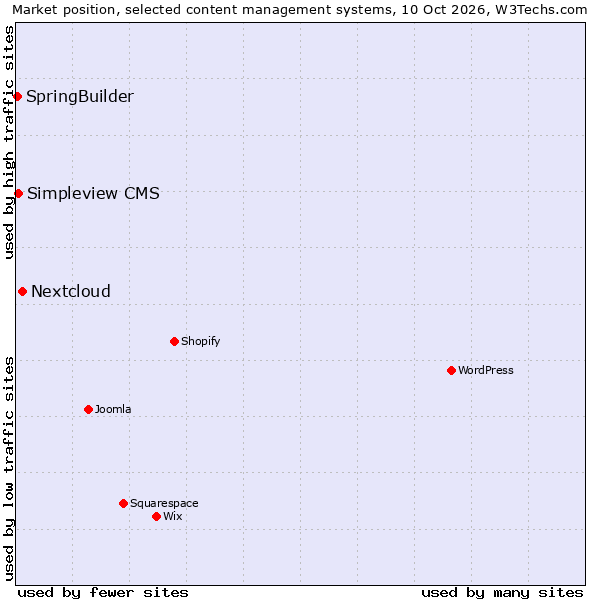 Market position of Nextcloud vs. Simpleview CMS vs. SpringBuilder