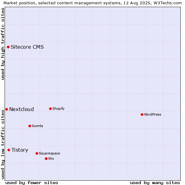 Market position of Tistory vs. Sitecore CMS vs. Nextcloud