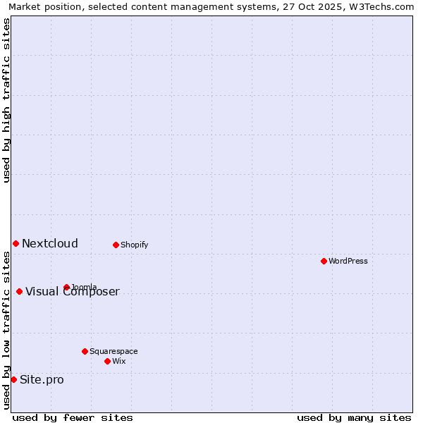 Market position of Visual Composer vs. Nextcloud vs. Site.pro