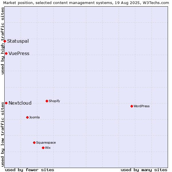 Market position of Nextcloud vs. VuePress vs. Statuspal