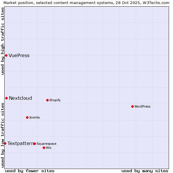 Market position of Nextcloud vs. VuePress vs. Textpattern