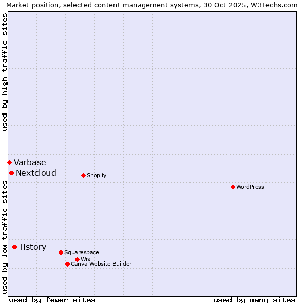 Market position of Tistory vs. Nextcloud vs. Varbase