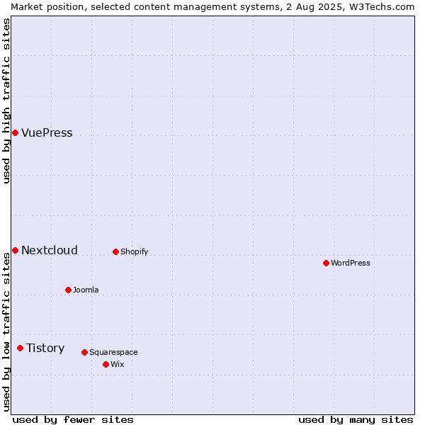 Market position of Tistory vs. Nextcloud vs. VuePress