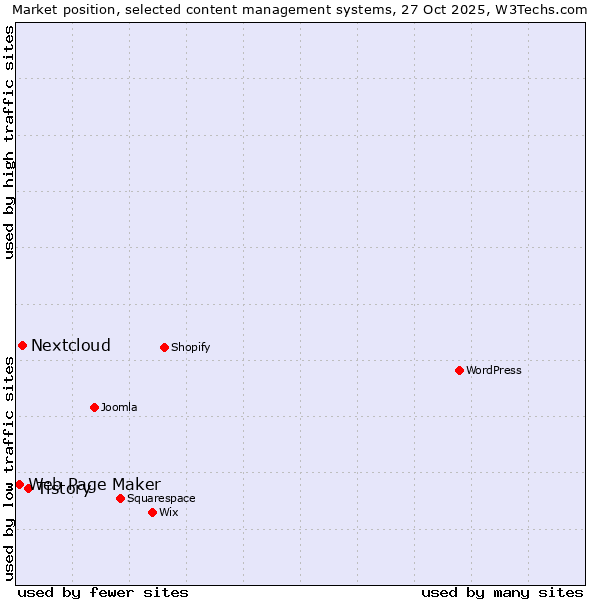 Market position of Tistory vs. Nextcloud vs. Web Page Maker
