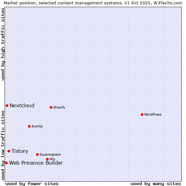 Market position of Tistory vs. Nextcloud vs. Web Presence Builder