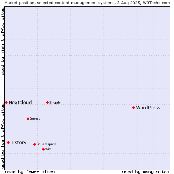 Market position of WordPress vs. Tistory vs. Nextcloud