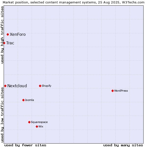 Market position of XenForo vs. Nextcloud vs. Trac