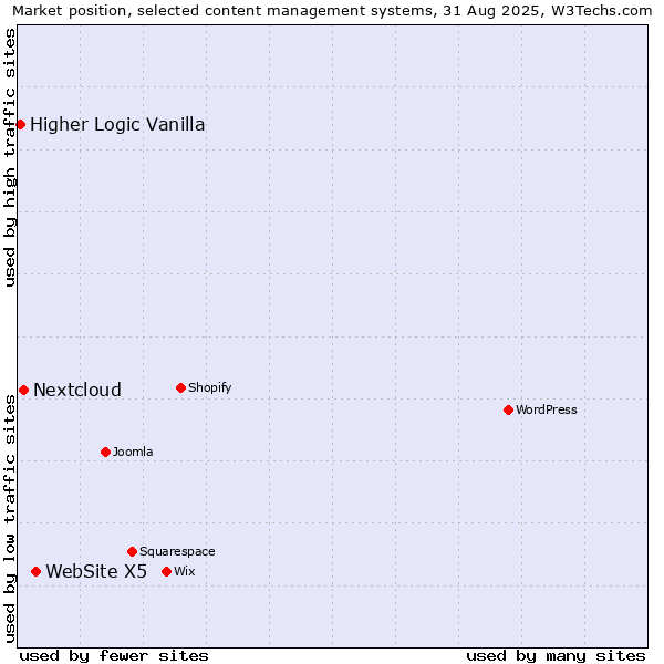 Market position of WebSite X5 vs. Nextcloud vs. Higher Logic Vanilla