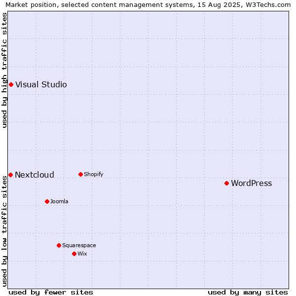 Market position of WordPress vs. Visual Studio vs. Nextcloud
