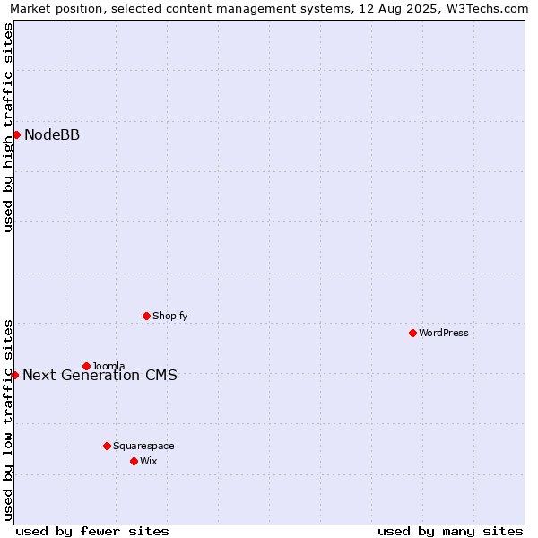 Market position of NodeBB vs. Next Generation CMS