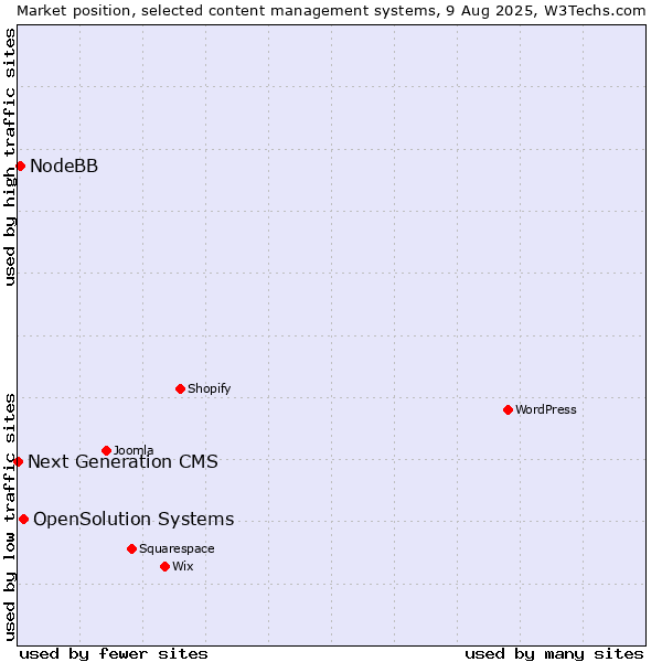 Market position of OpenSolution Systems vs. NodeBB vs. Next Generation CMS