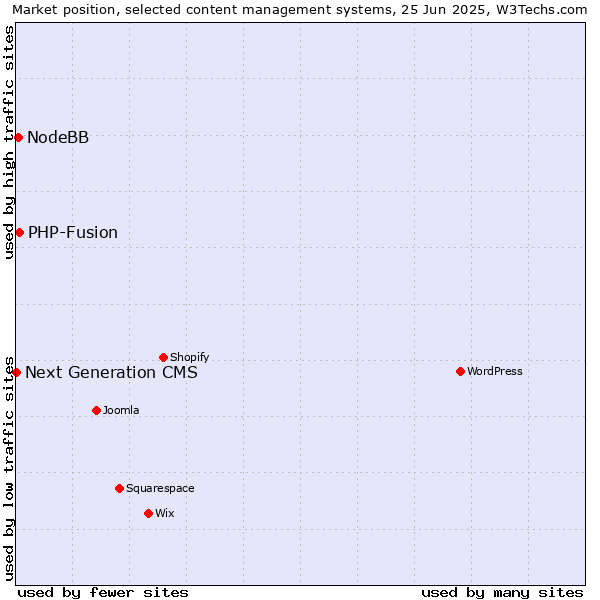 Market position of PHP-Fusion vs. NodeBB vs. Next Generation CMS