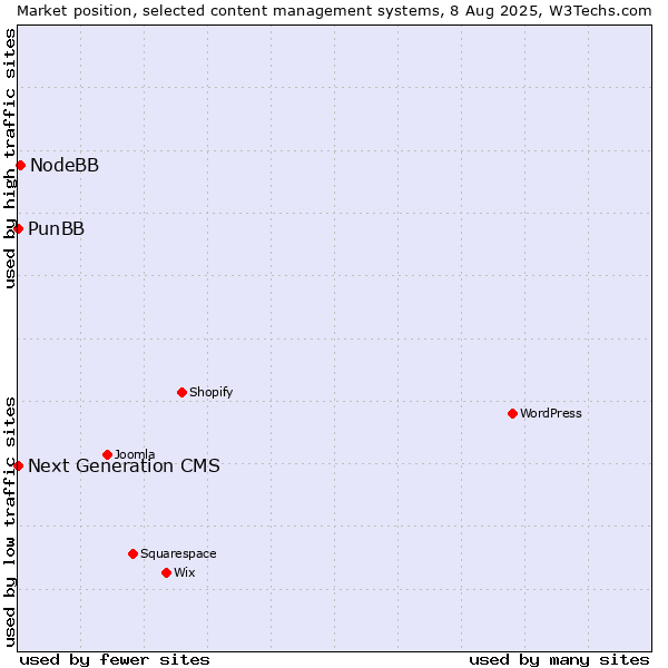Market position of NodeBB vs. PunBB vs. Next Generation CMS
