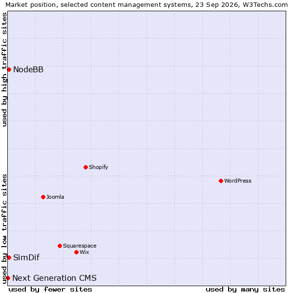 Market position of NodeBB vs. SimDif vs. Next Generation CMS