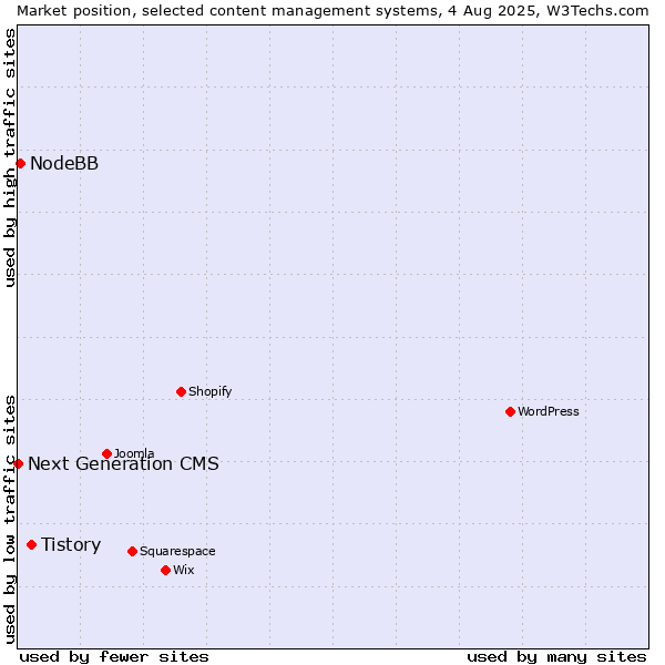 Market position of Tistory vs. NodeBB vs. Next Generation CMS
