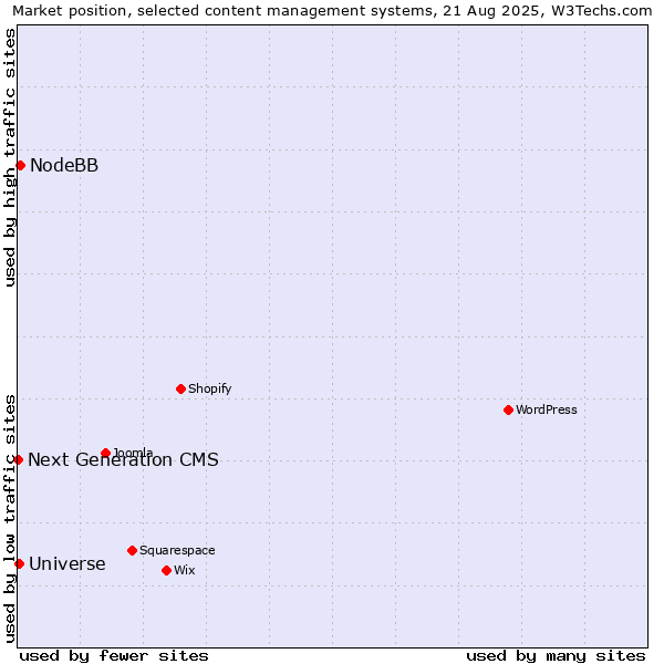 Market position of NodeBB vs. Universe vs. Next Generation CMS