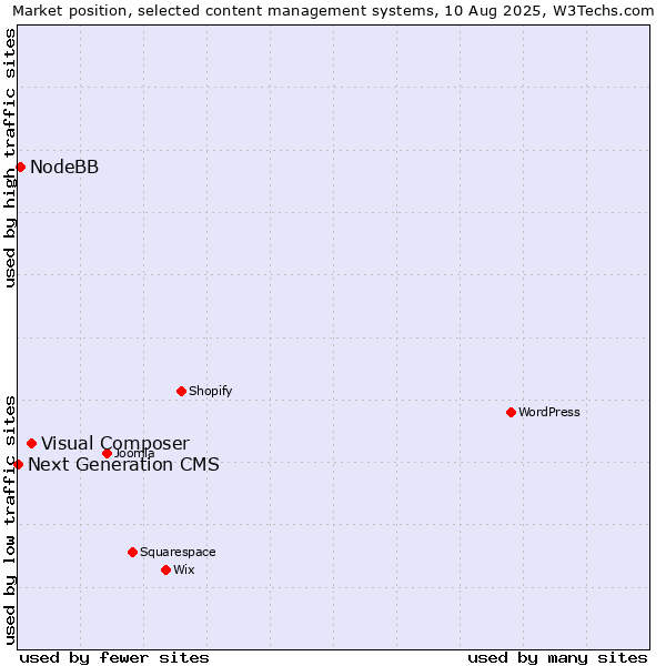 Market position of Visual Composer vs. NodeBB vs. Next Generation CMS