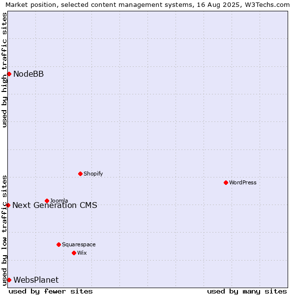 Market position of NodeBB vs. WebsPlanet vs. Next Generation CMS