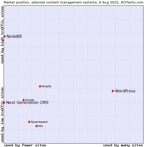 Market position of WordPress vs. NodeBB vs. Next Generation CMS