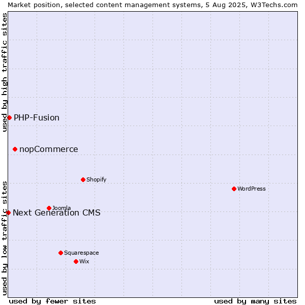 Market position of nopCommerce vs. PHP-Fusion vs. Next Generation CMS