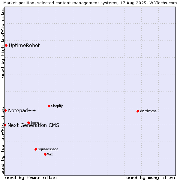 Market position of UptimeRobot vs. Notepad++ vs. Next Generation CMS