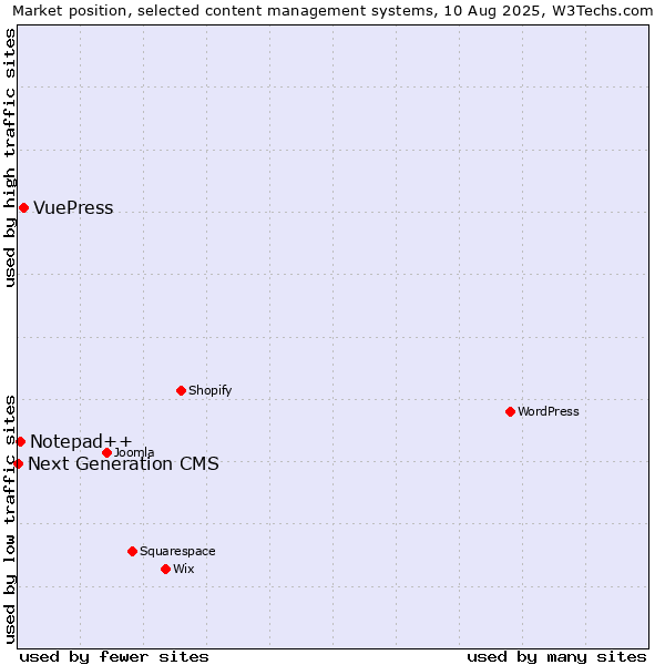 Market position of VuePress vs. Notepad++ vs. Next Generation CMS