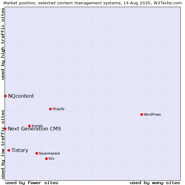 Market position of Tistory vs. NQcontent vs. Next Generation CMS