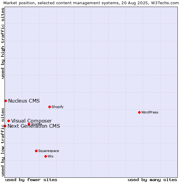 Market position of Visual Composer vs. Nucleus CMS vs. Next Generation CMS