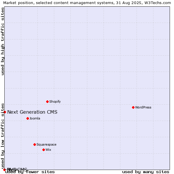 Market position of Next Generation CMS vs. Pico vs. NVDCMS
