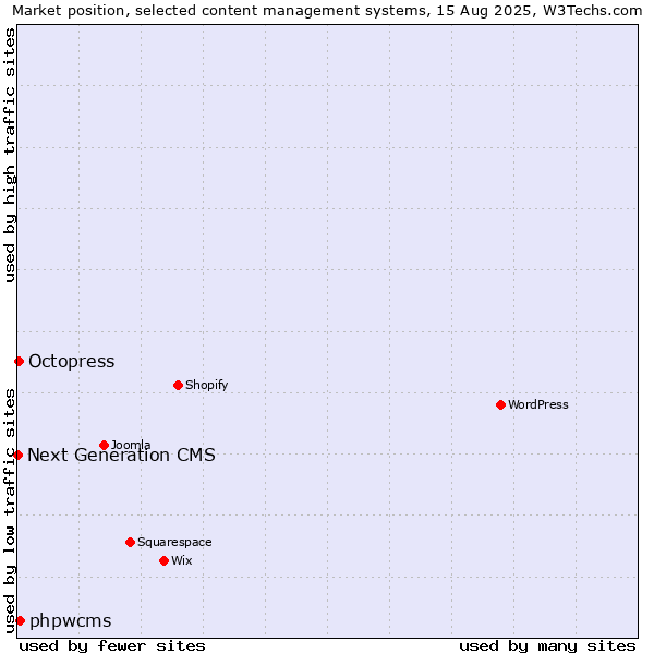 Market position of phpwcms vs. Octopress vs. Next Generation CMS