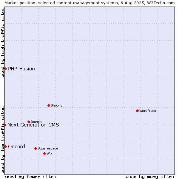 Market position of PHP-Fusion vs. Oncord vs. Next Generation CMS