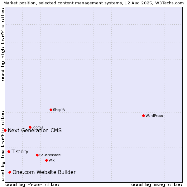 Market position of One.com Website Builder vs. Tistory vs. Next Generation CMS