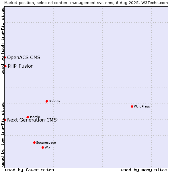 Market position of PHP-Fusion vs. Next Generation CMS vs. OpenACS CMS