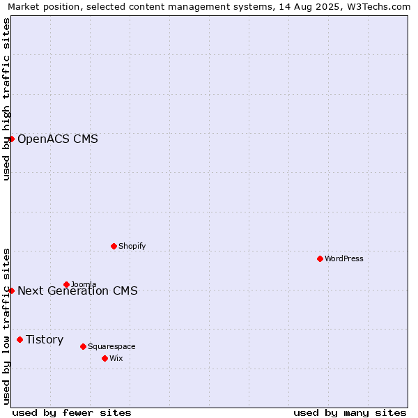 Market position of Tistory vs. Next Generation CMS vs. OpenACS CMS
