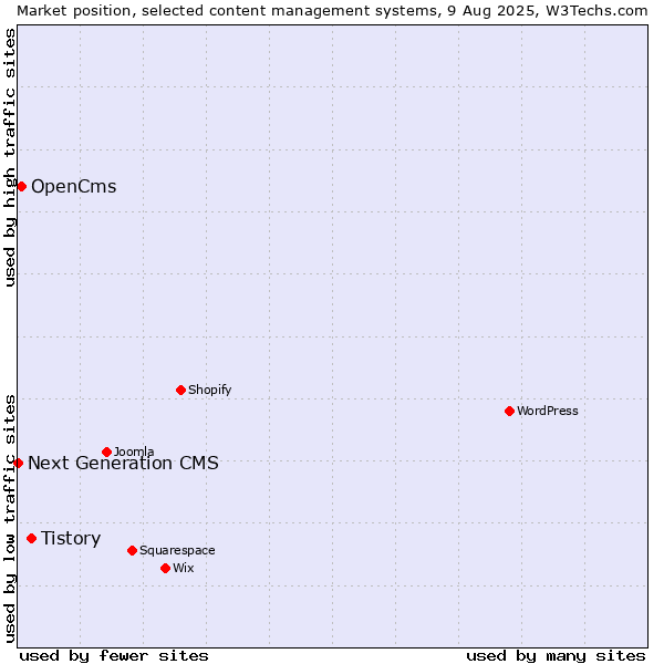 Market position of Tistory vs. OpenCms vs. Next Generation CMS