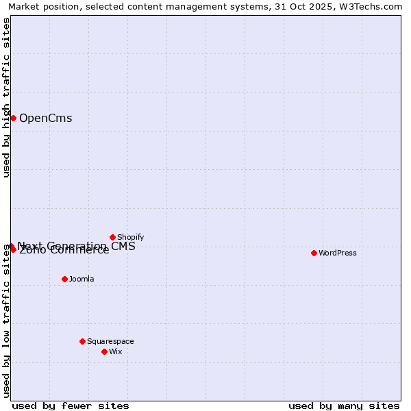 Market position of Zoho Commerce vs. OpenCms vs. Next Generation CMS