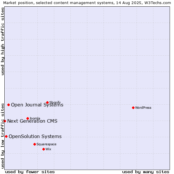 Market position of Open Journal Systems vs. OpenSolution Systems vs. Next Generation CMS
