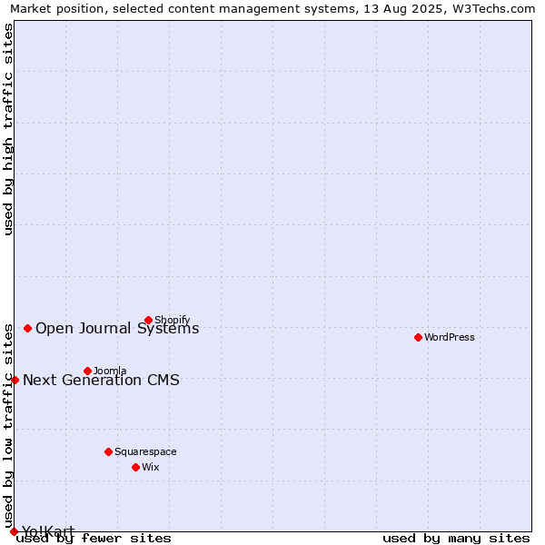 Market position of Open Journal Systems vs. Next Generation CMS vs. Yo!Kart