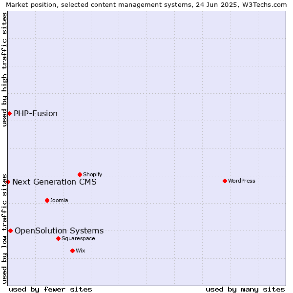 Market position of OpenSolution Systems vs. PHP-Fusion vs. Next Generation CMS