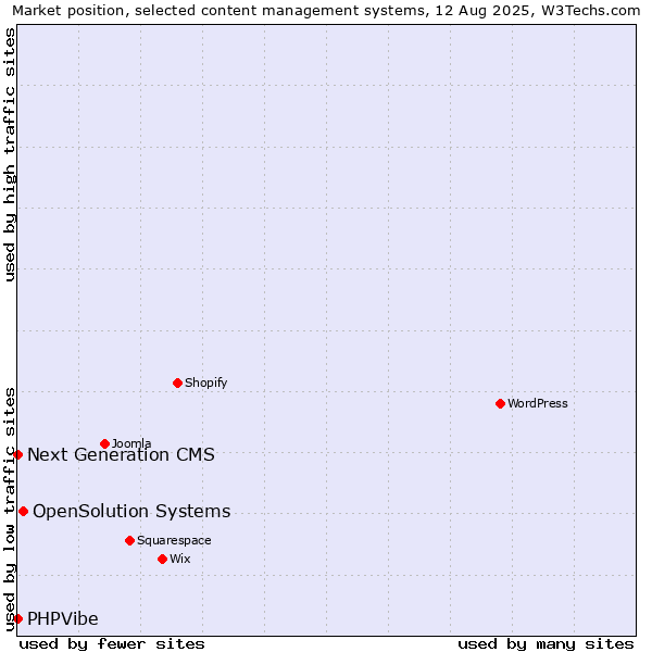 Market position of OpenSolution Systems vs. Next Generation CMS vs. PHPVibe