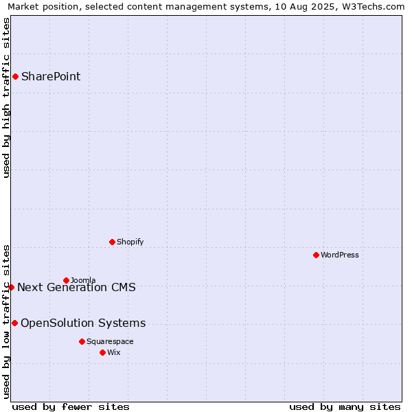 Market position of SharePoint vs. OpenSolution Systems vs. Next Generation CMS