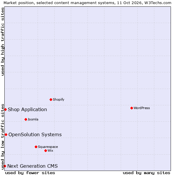 Market position of OpenSolution Systems vs. Shop Application vs. Next Generation CMS