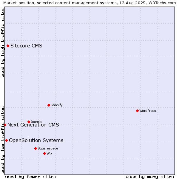 Market position of Sitecore CMS vs. OpenSolution Systems vs. Next Generation CMS