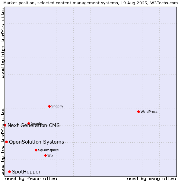 Market position of SpotHopper vs. OpenSolution Systems vs. Next Generation CMS