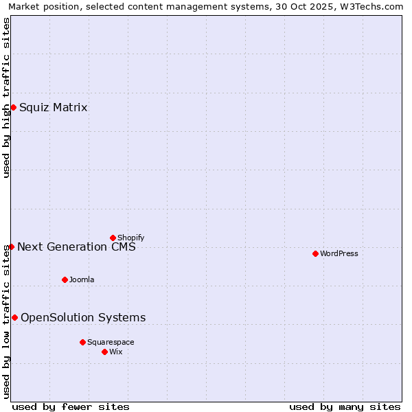 Market position of OpenSolution Systems vs. Squiz Matrix vs. Next Generation CMS