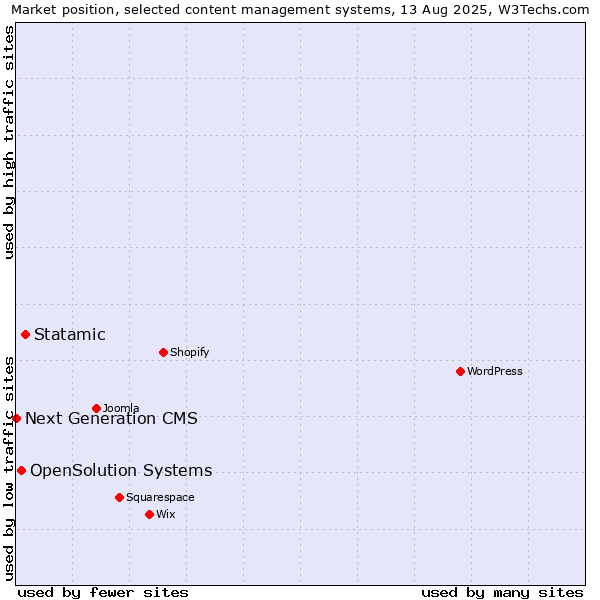 Market position of Statamic vs. OpenSolution Systems vs. Next Generation CMS
