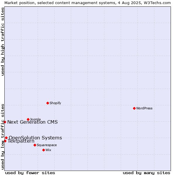 Market position of OpenSolution Systems vs. Textpattern vs. Next Generation CMS